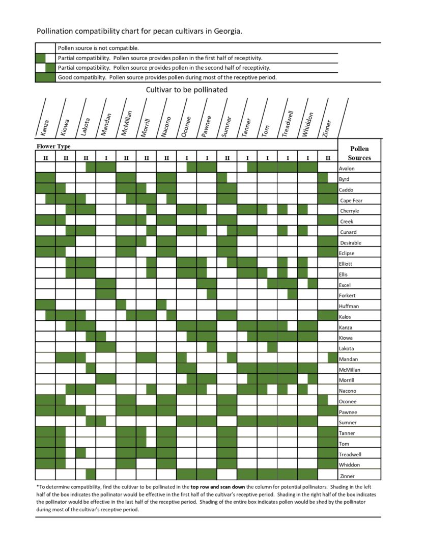 Pollination Compatibility Chart